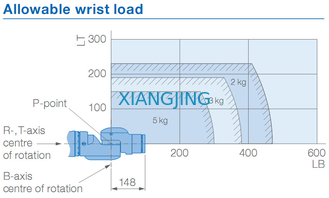 Robots industriales usados del brazo de la carga útil 845m m del robot YASKAWA SDA5F 5kg de la selección y del lugar