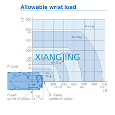 6 selección de AXIS YASKAWA GP25 y robot industrial del brazo de la carga útil 1730m m de la máquina 25kg del lugar